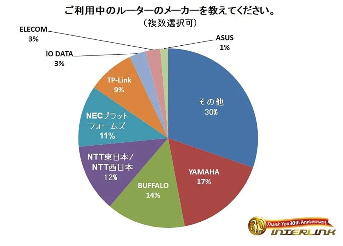 Wi-Fiルーター人気は国産メーカーが圧倒 重視されるのは「安定性」と「信頼性」の画像2