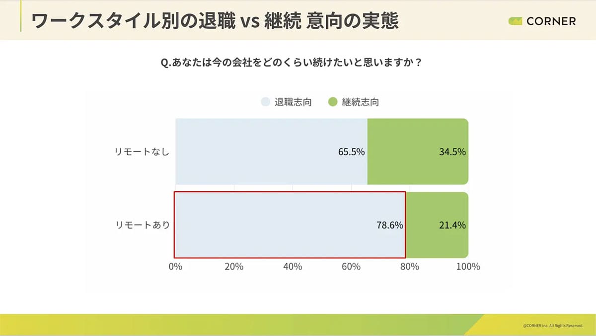 リモート勤務のほうが辞めたい人多い? 働きやすさの裏に不満もの画像2