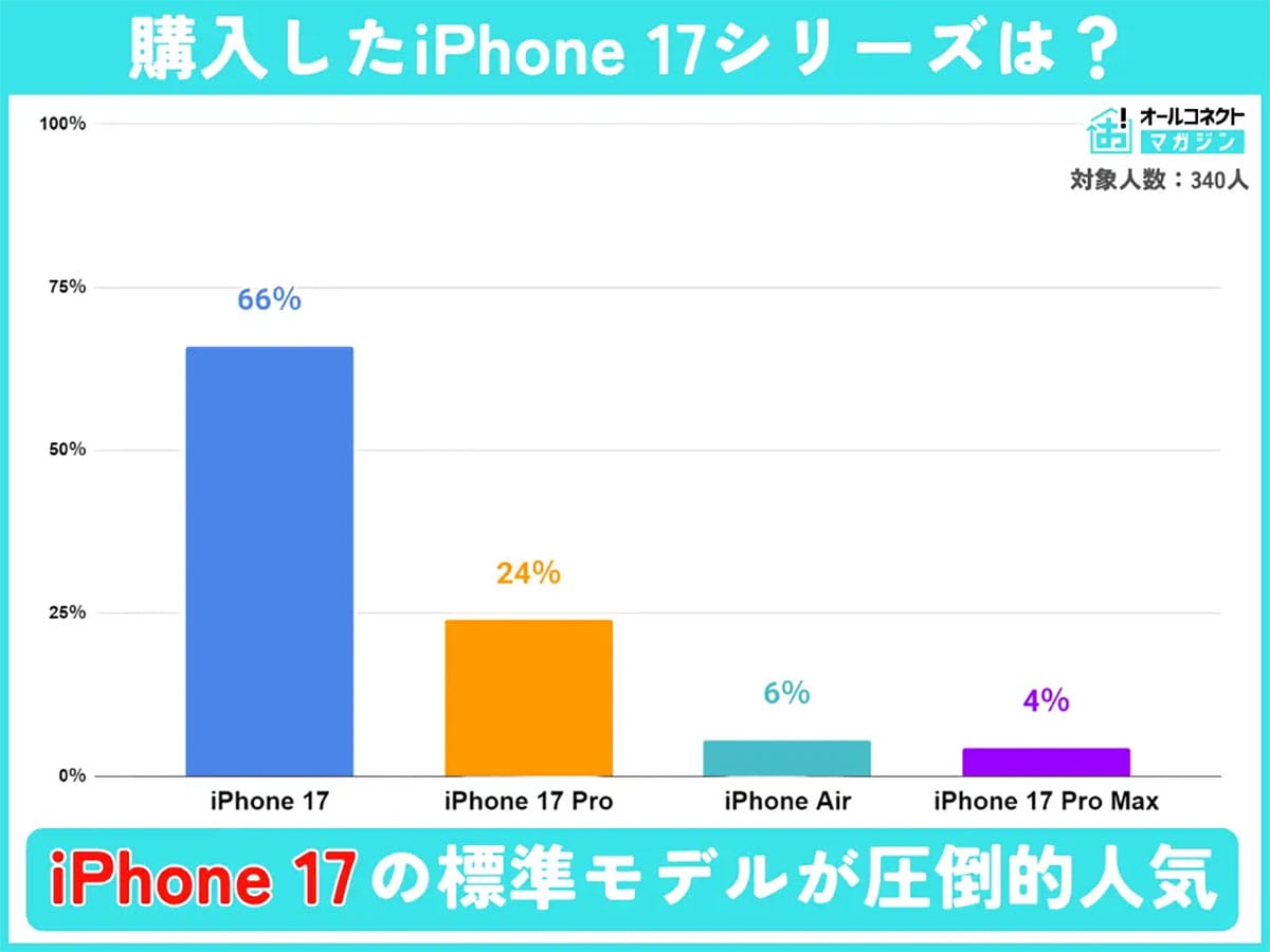 iPhone 17購入者の57%がドコモ経由 なぜここまで偏った? 人気は“無印”に集中の画像2
