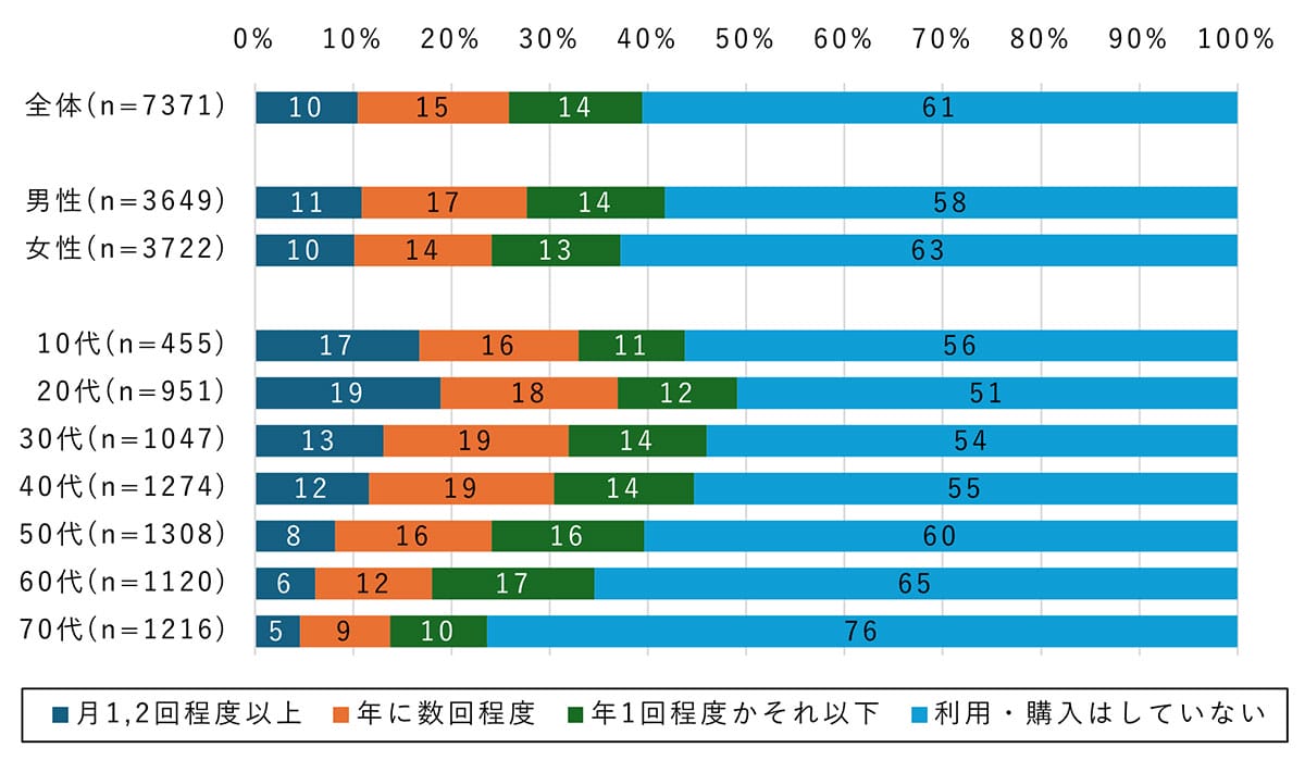 “売れるかどうか”で買う時代へ　フリマ出品者の53％がリセールバリューを意識の画像2