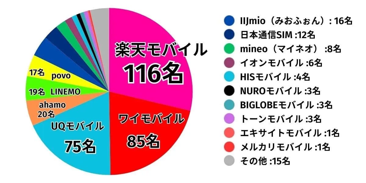 子どものスマホ、利用キャリアは“楽天モバイル一強”だった 通信費9割が3,000円未満・7割が家族割を活用の画像2