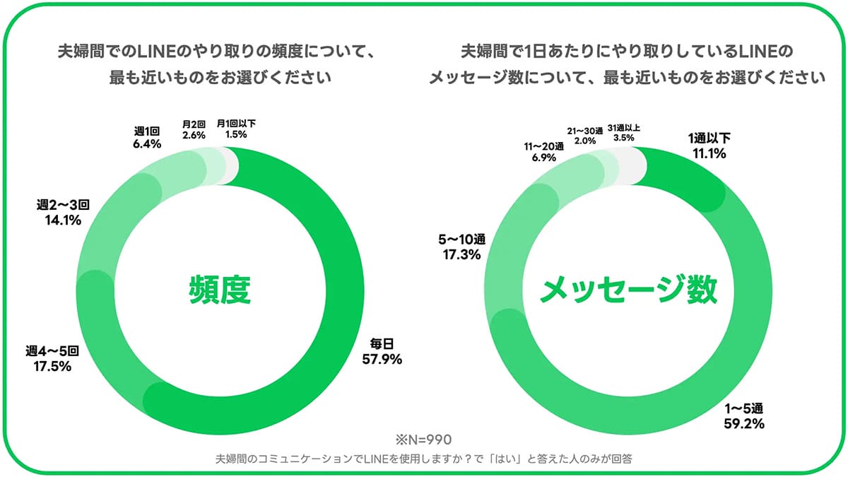 「うちだけ…？」夫婦のLINEに“他人とは違う口調”がある人は7割超えの画像2