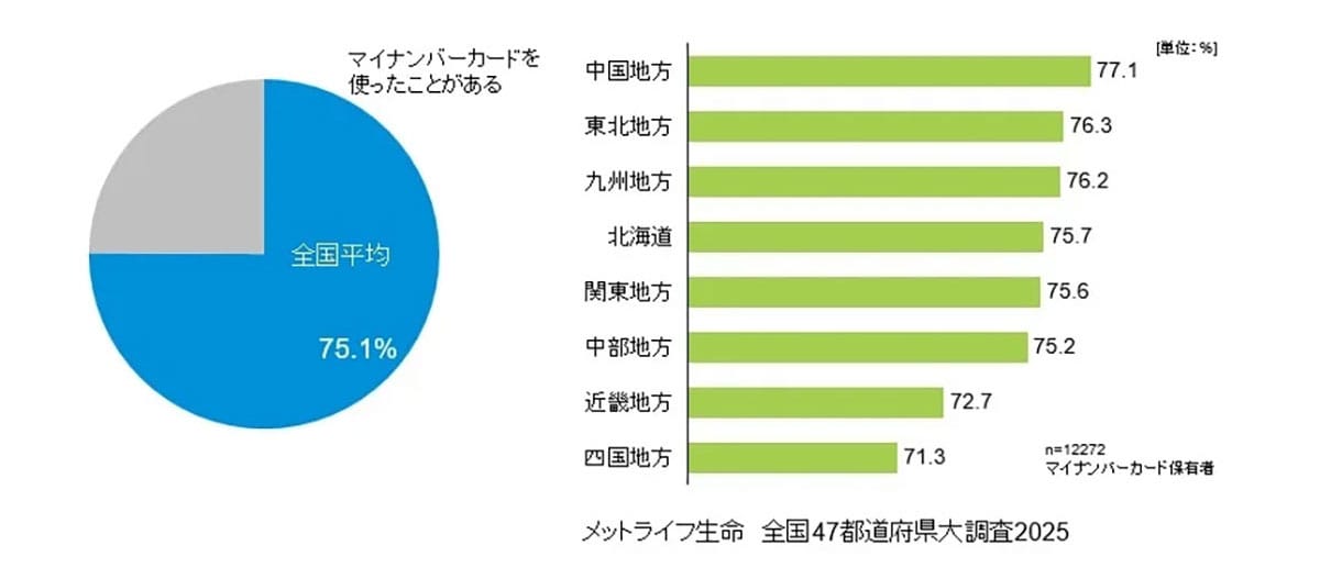 【マイナ保険証一本化】便利さは感じるが…個人情報の不安37％が示す“マイナ保険証の課題”の画像2