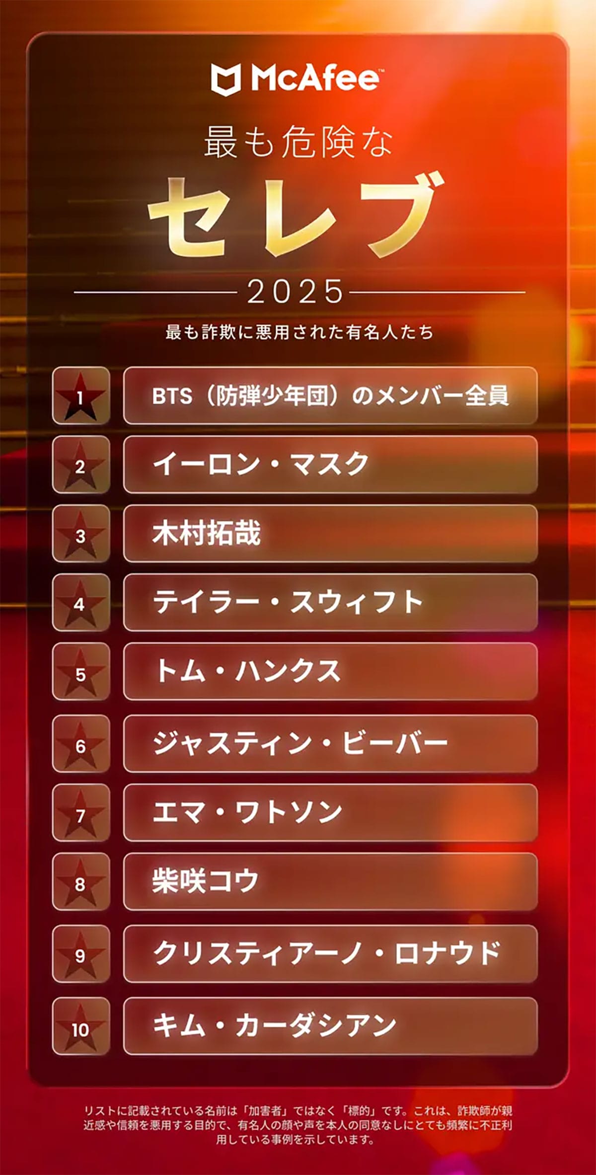 「まさか本物だと思った…」有名人ディープフェイク詐欺が急拡大 若者の14%がリンク踏む現実の画像2