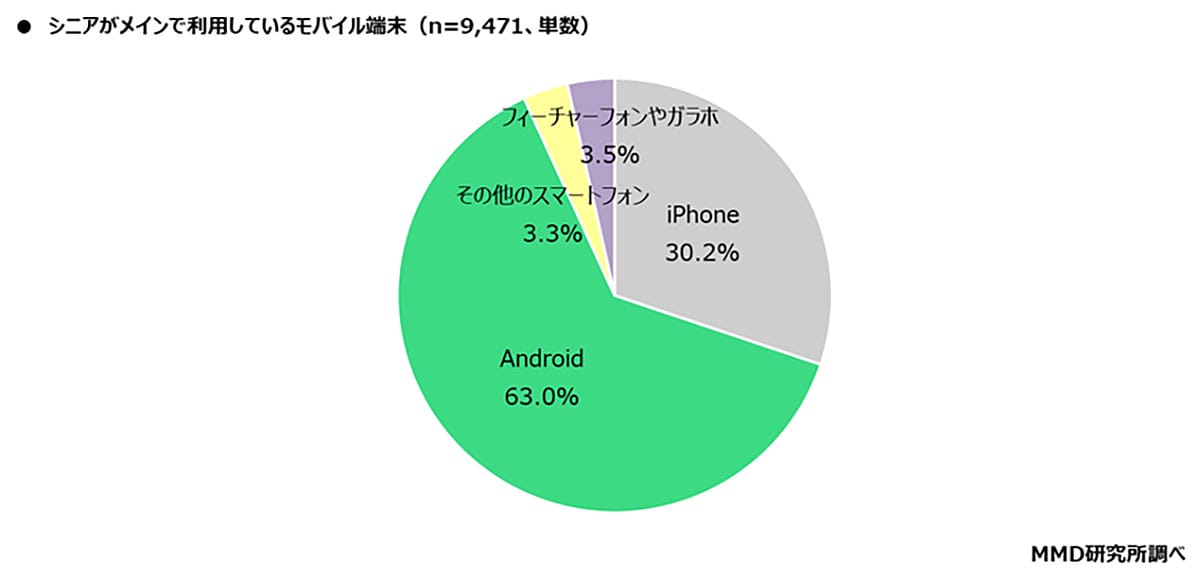 シニアが選ぶ通信会社ランキング　契約はドコモ、乗り換え先は楽天がトップにの画像2