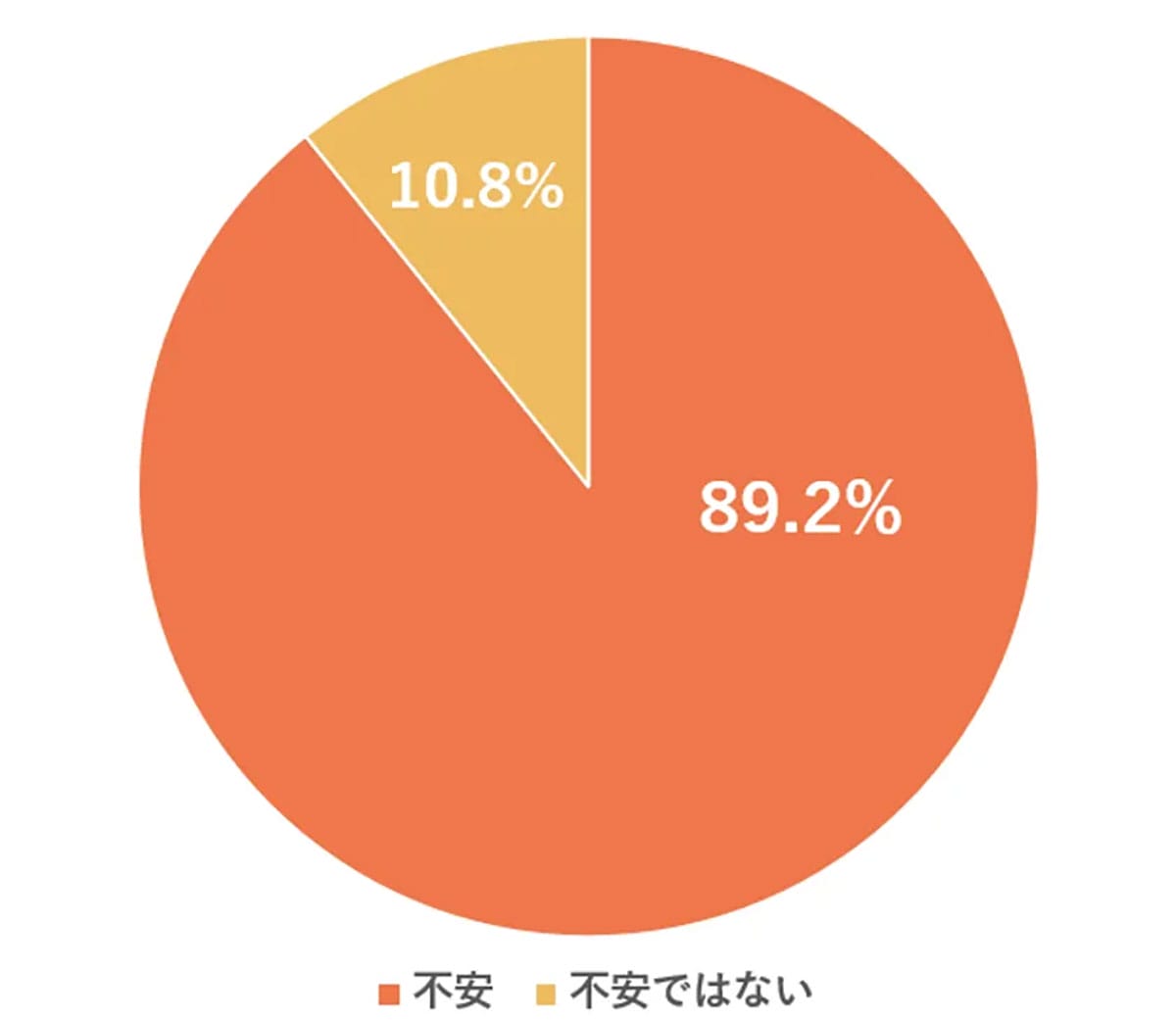 「備えたいけどムリ…」老後資金に不安9割　教育費や生活費で限界の声続出の画像2