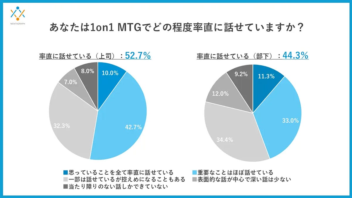 1on1MTGが機能していない? 部下の56%が「率直に話せない」本当の理由の画像2