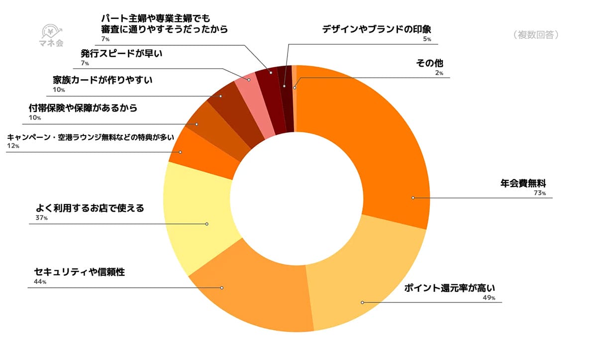 「年会費無料じゃないとムリ!」専業主婦が選ぶ“失敗しないクレカ”の条件とはの画像2