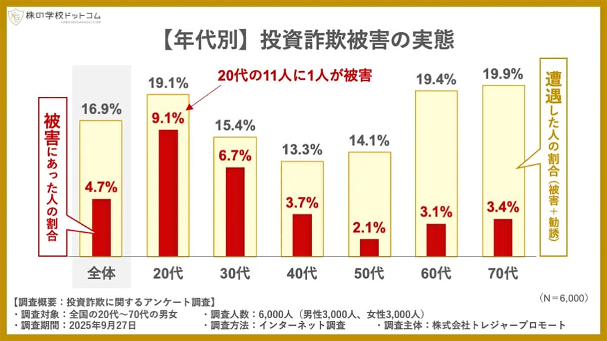 20代の投資詐欺が“シニアの3倍”に急増! 最大の入口はマッチングアプリだったの画像2
