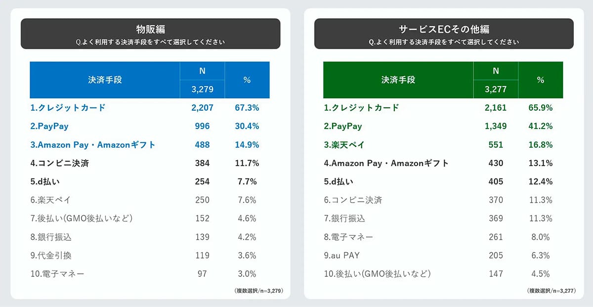 クレカとPayPayが決済2強に 3-Dセキュア失敗で“購入断念”の課題もの画像2
