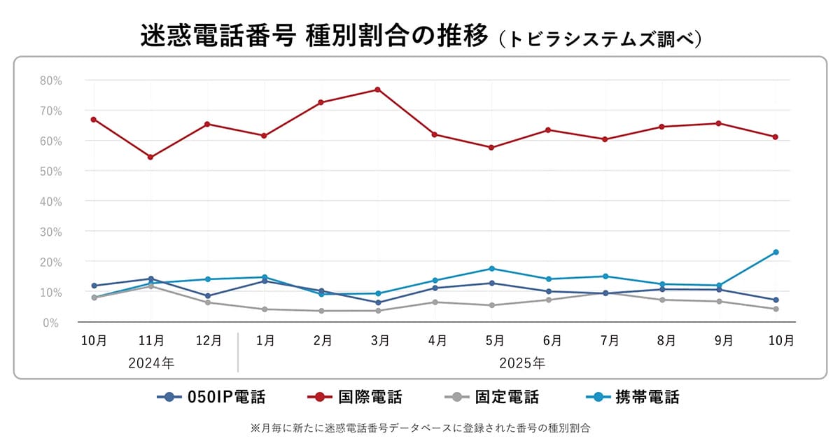 携帯番号で詐欺被害が急増中!「ニセ警察」着信が前月比2.7倍に急拡大の画像2