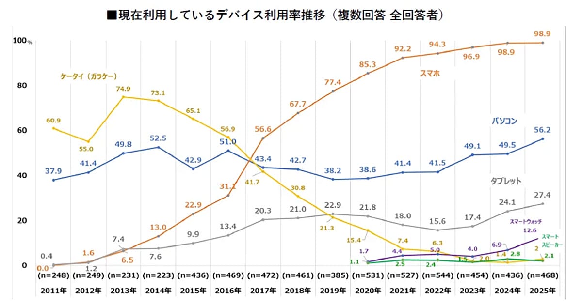 シニアのスマホ利用率ほぼ100％　AI検索も増加しデジタル対応が加速の画像2