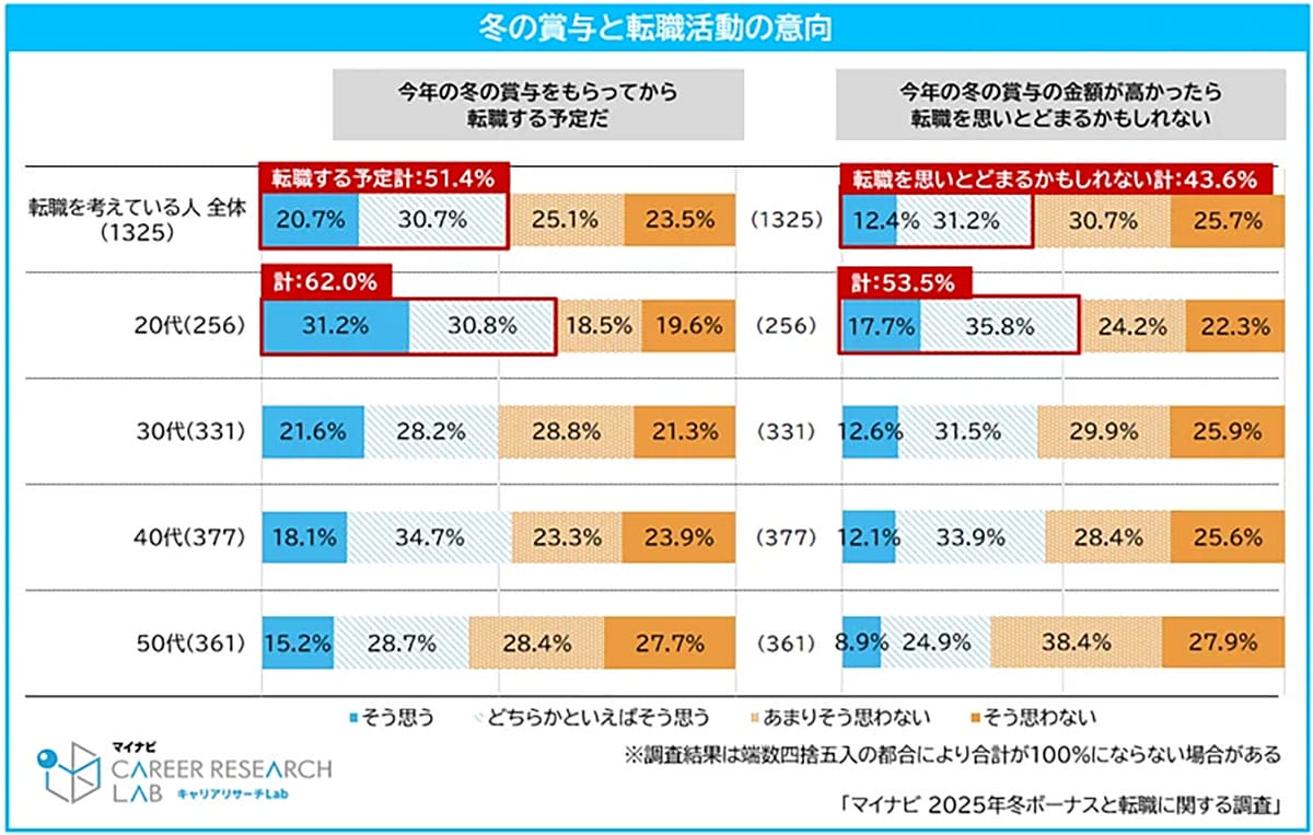 冬ボーナスで転職意向に差　理想と現実に約30万円の乖離の画像2