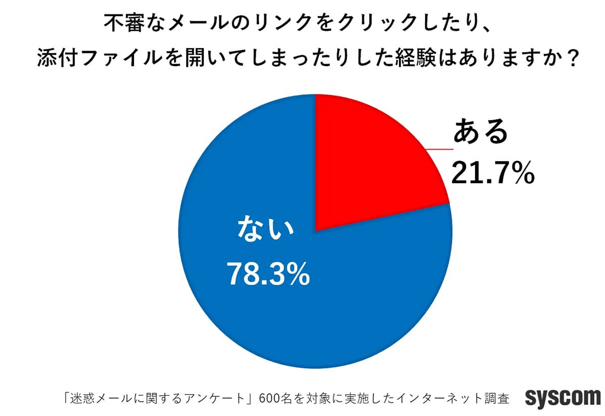 詐欺メール、4人に1人がクリック　見分けるポイントは「件名」「送信元」「文面」の画像2