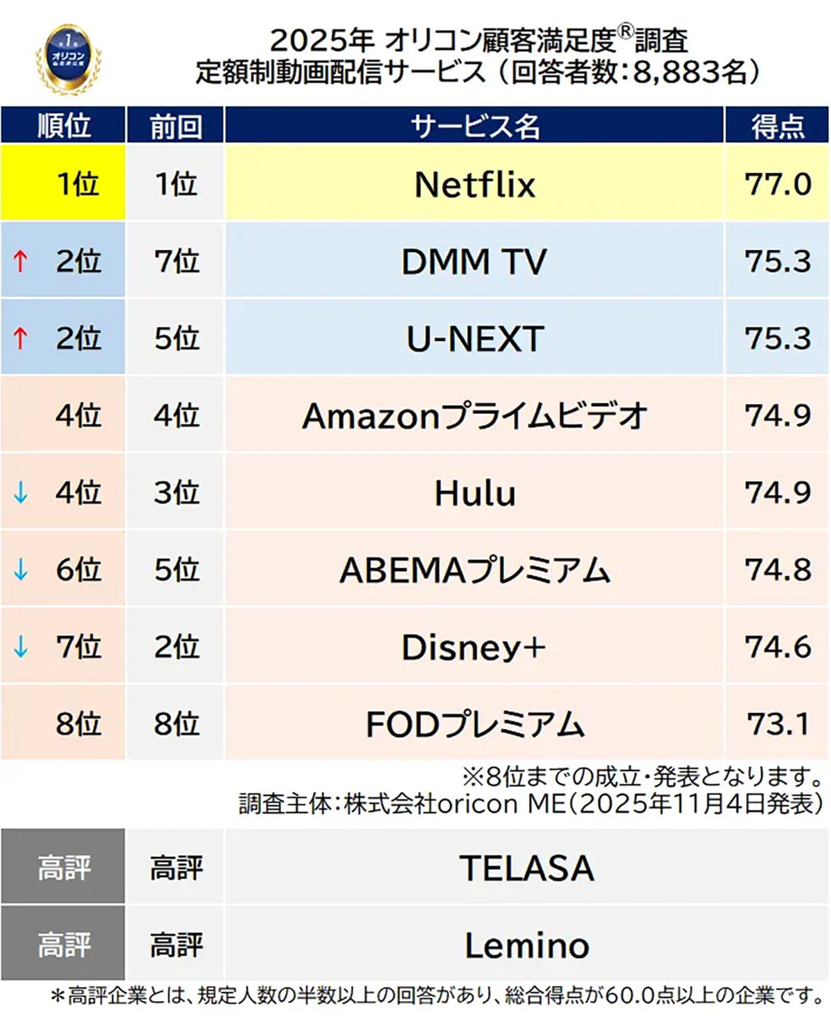 動画配信サービス満足度調査2025 Netflixが3年連続首位、U-NEXT・DMM TVが急浮上の画像2