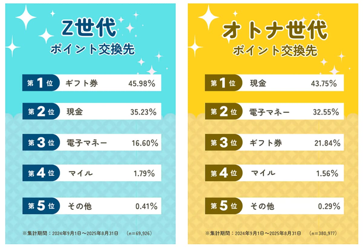 「まだ現金派？」Z世代とオトナ世代の“ポイ活スタイル”がこんなに違う！の画像3