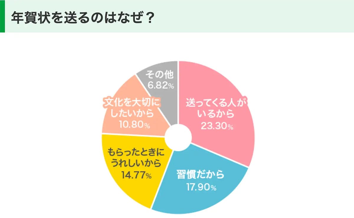 「もう出してない?」56.8%がまだ出す“紙の年賀状” デジタル時代でも消えない理由の画像3