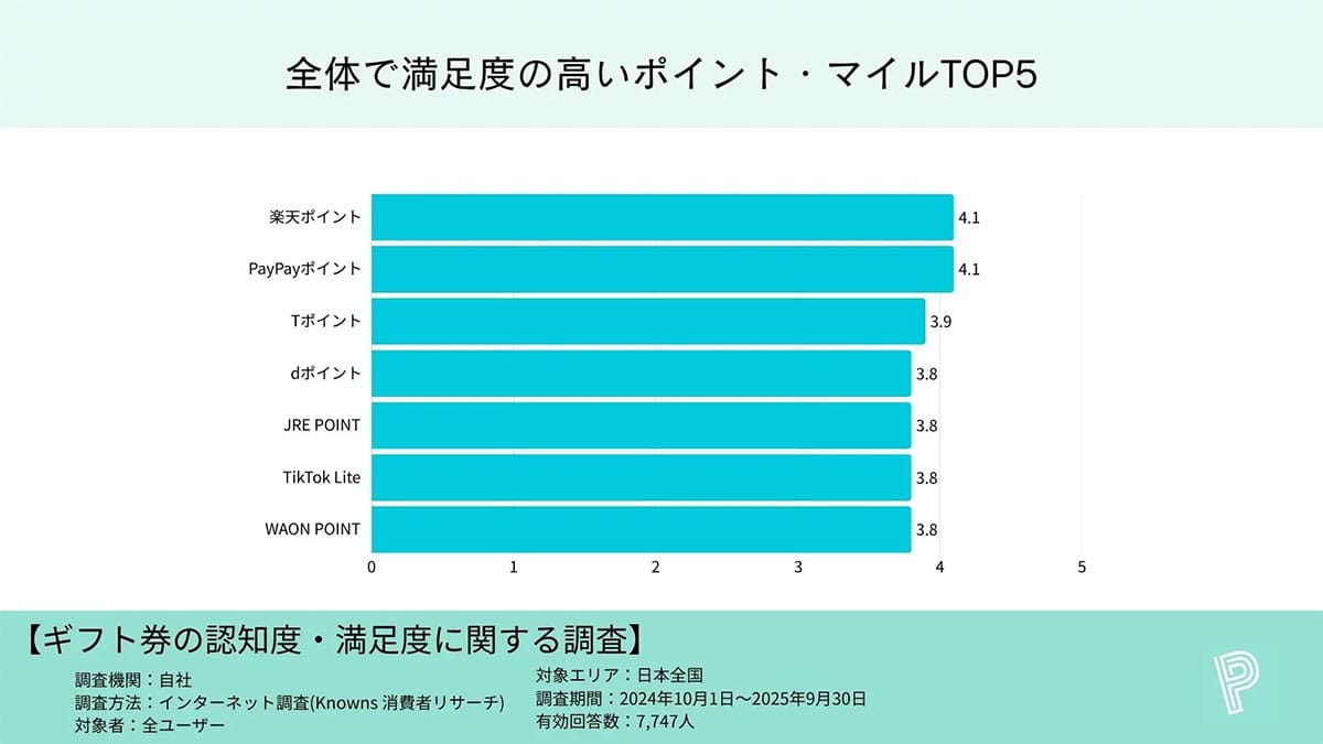 年収が高い人ほどポイ活に熱心!?　満足度1位は「楽天ポイント」「PayPay」の画像3