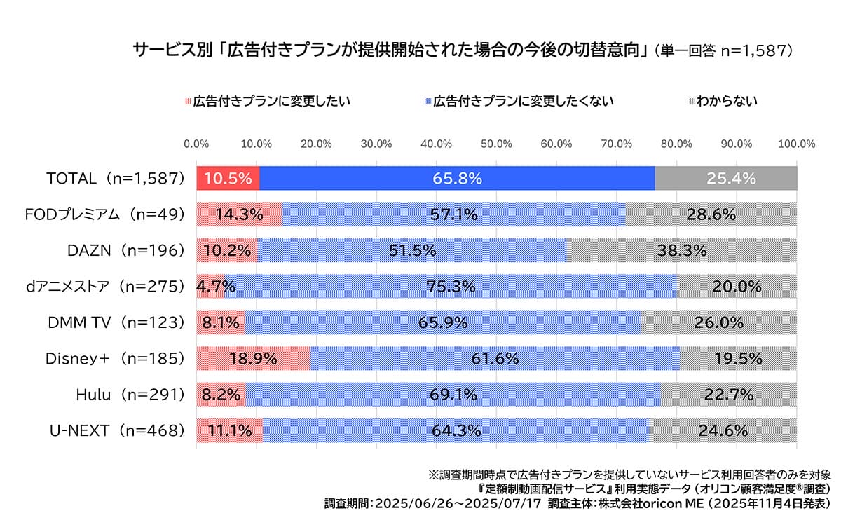 値上げ続く動画配信サービス　7割が「負担」も広告付きプランには抵抗感の画像2