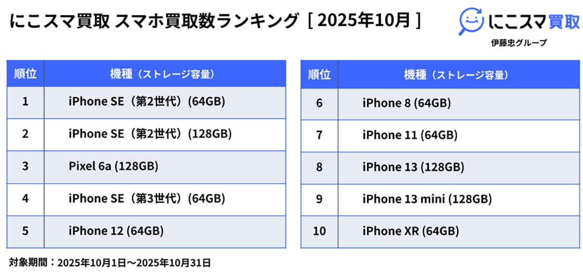 iPhone SEが中古市場で圧勝! 指紋認証付きモデルが5カ月連続1位にの画像3