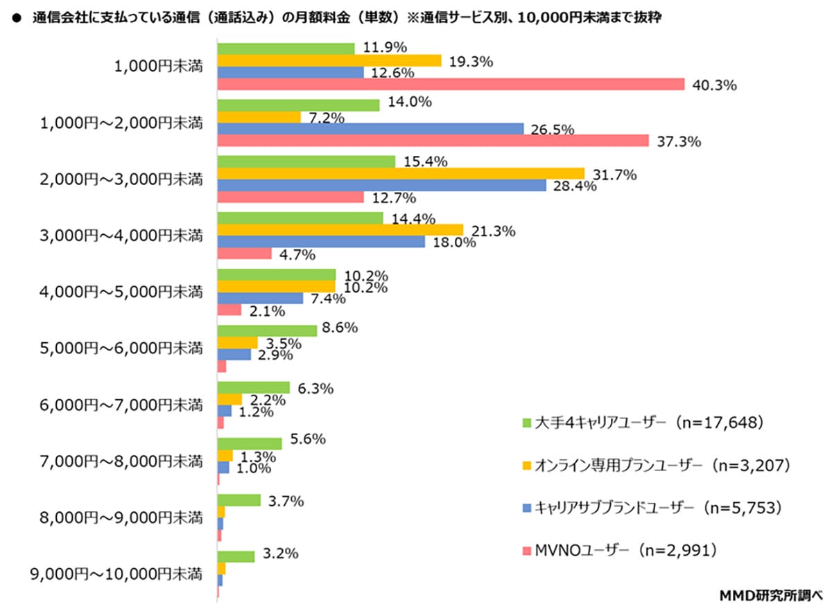同じスマホなのに料金がここまで違う！ 大手キャリア8,500円、格安は4,000円台にの画像3