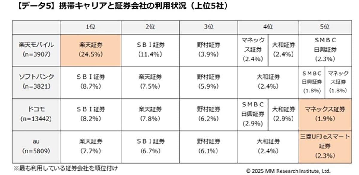 銀行も証券も“楽天だけ別次元”!?　スマホ経済圏の強さが桁違いだったの画像3