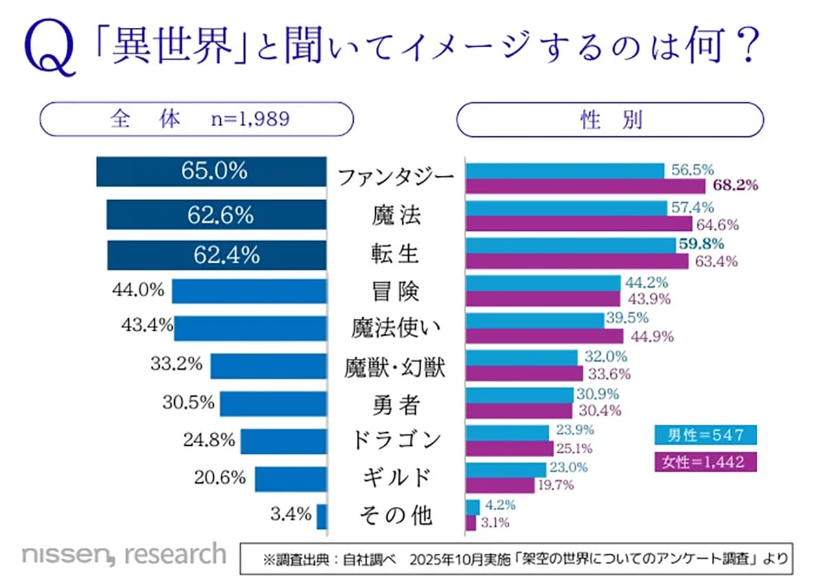 異世界って若者だけじゃない？ 70代でも半数以上が認知、驚きの浸透度の画像4