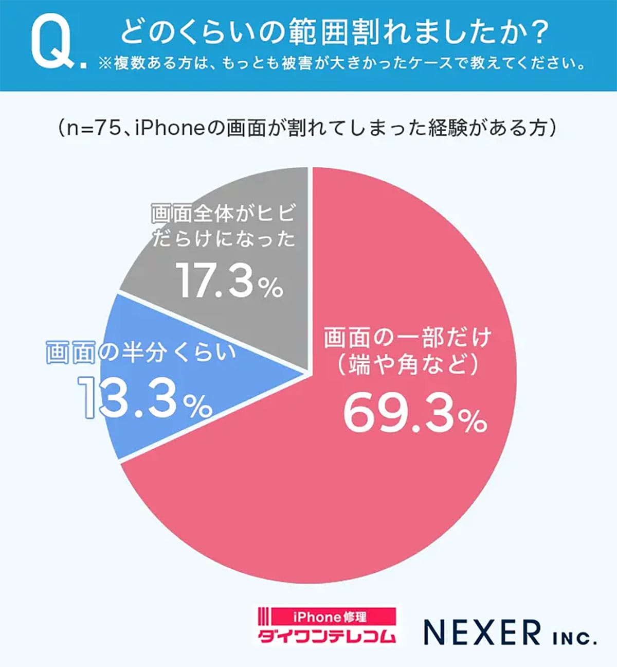 iPhoneの4人に1人が画面割れ経験! 6割が「割れたまま使う」驚きの実態の画像3
