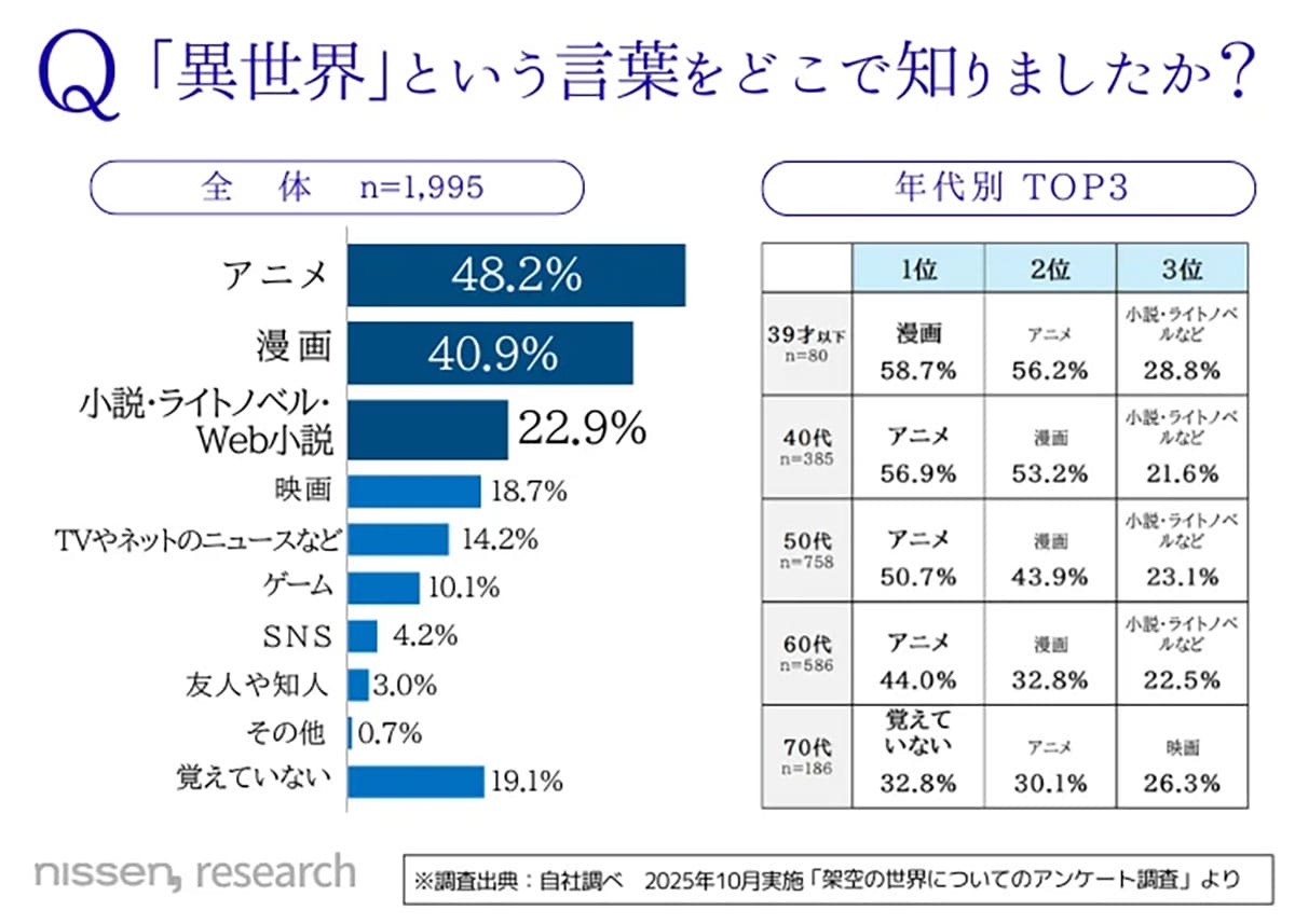 異世界って若者だけじゃない？ 70代でも半数以上が認知、驚きの浸透度の画像3