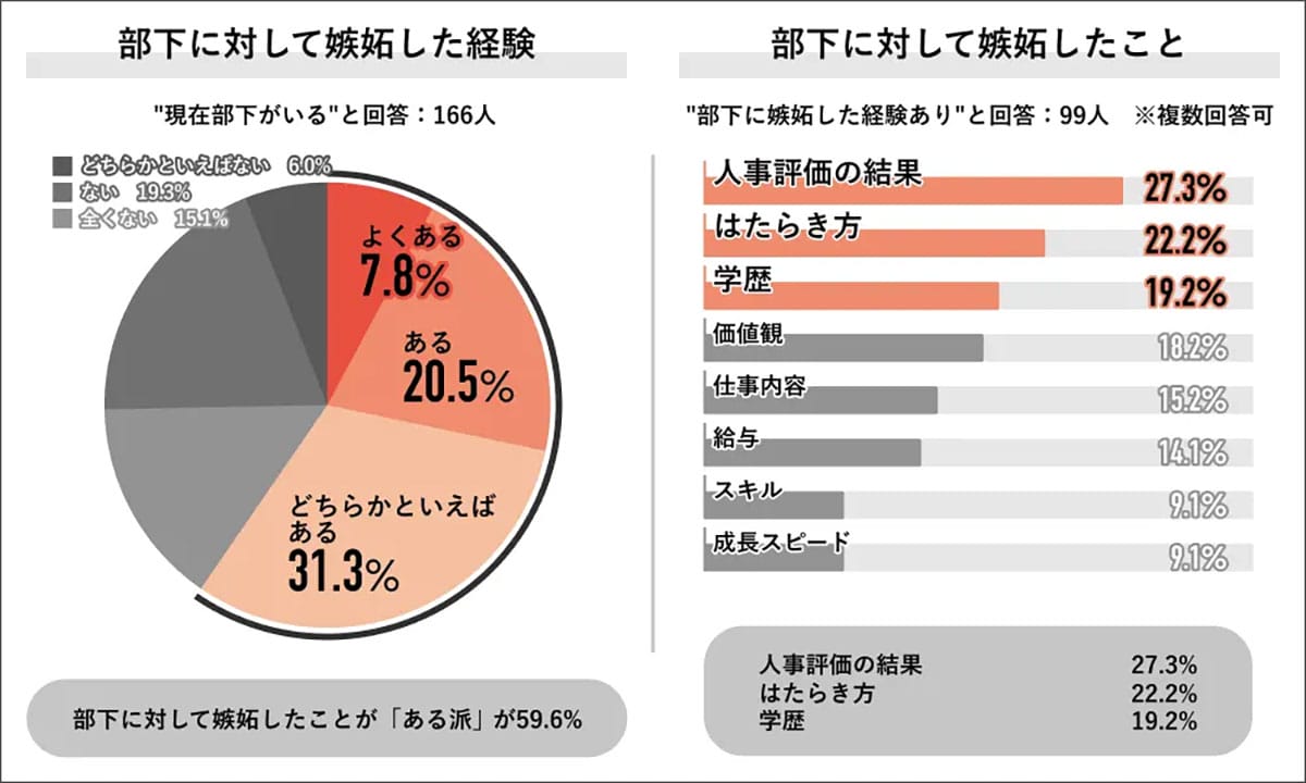 若手だけ優遇? 上司の6割が“部下に嫉妬”と回答 職場で何が起きている?の画像3