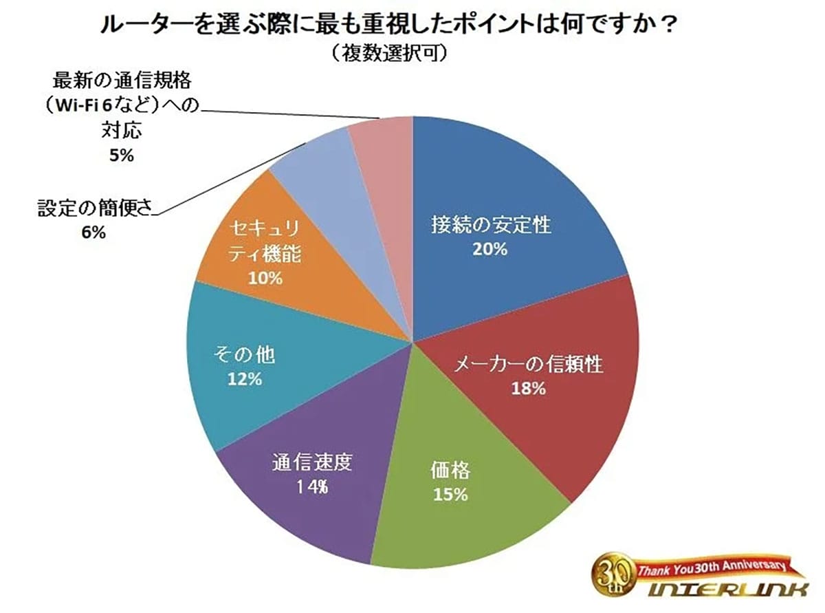 Wi-Fiルーター人気は国産メーカーが圧倒 重視されるのは「安定性」と「信頼性」の画像3