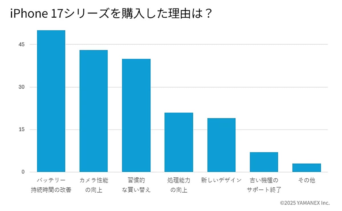 iPhone 17購入者の6割が無印モデルを選択　購入の決め手は“実用性”の画像3