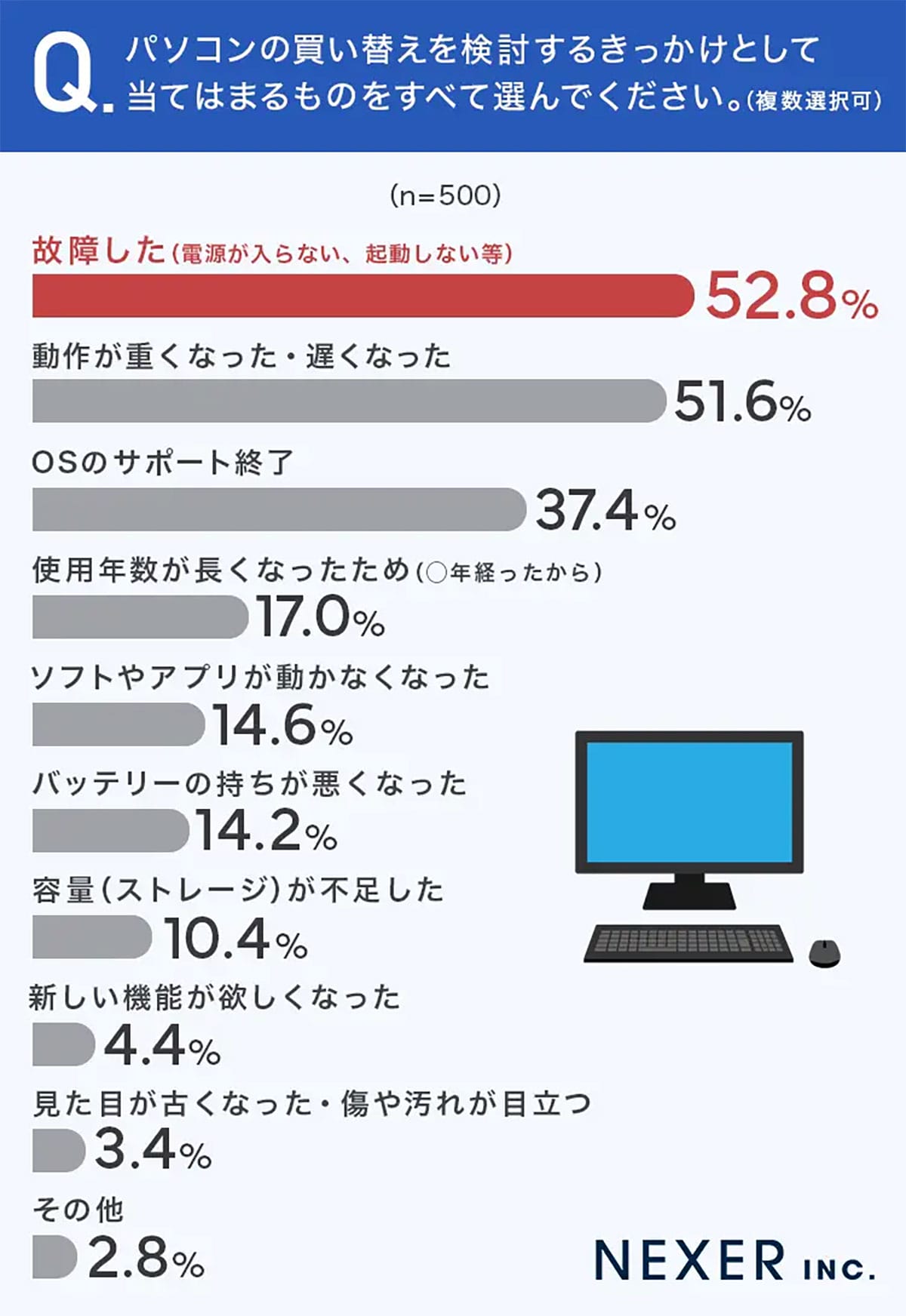 PC買い替え、迷ったら中古？　新品より“コスパ優先”の時代に突入の画像3