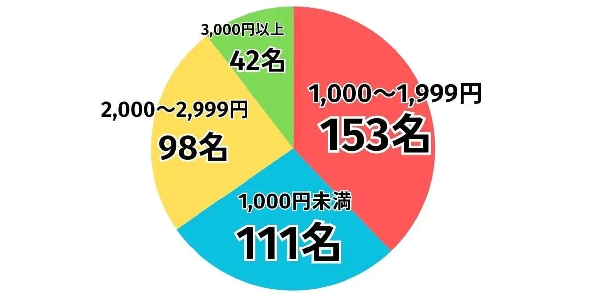 子どものスマホ、利用キャリアは“楽天モバイル一強”だった 通信費9割が3,000円未満・7割が家族割を活用の画像3