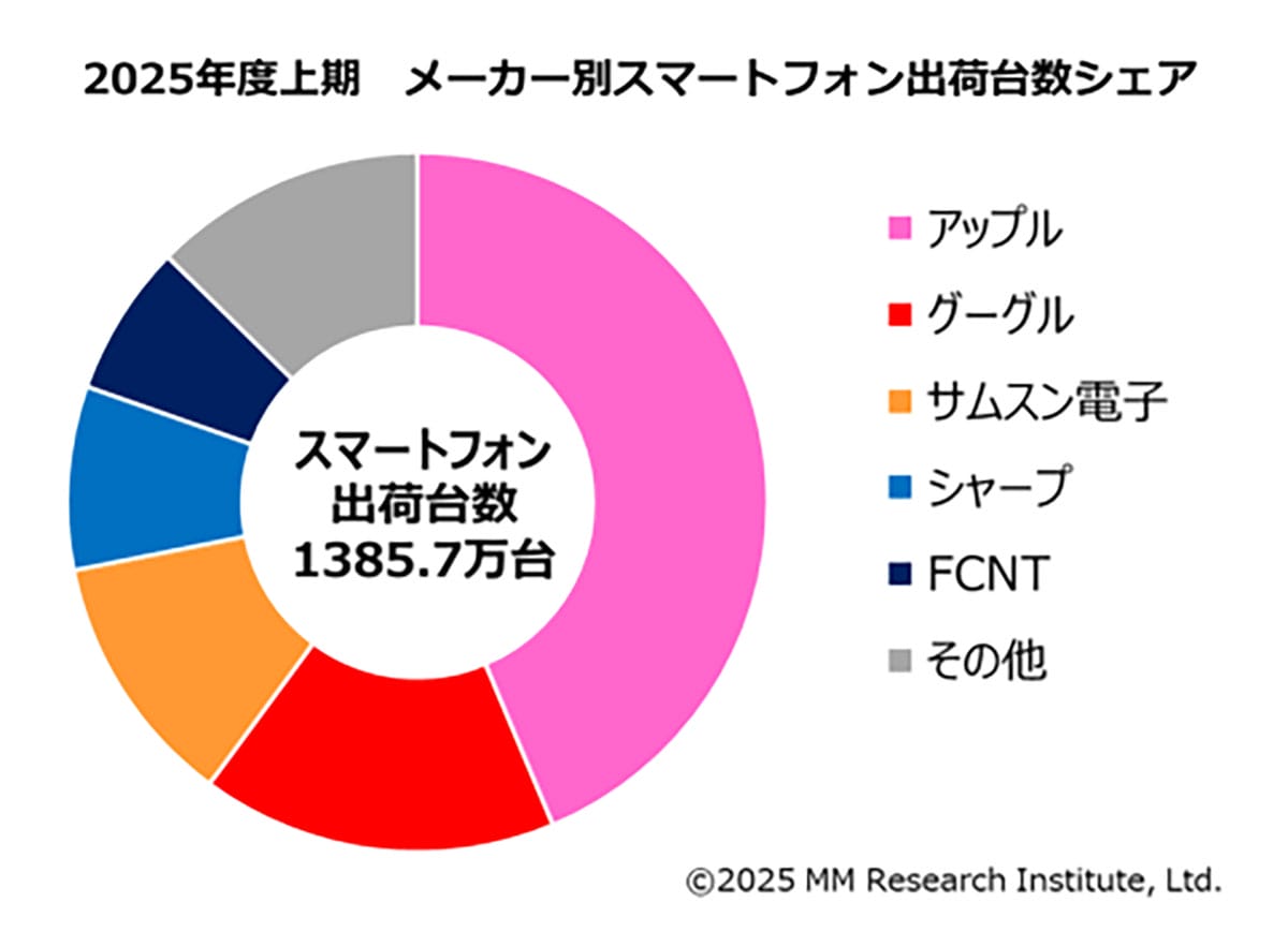 値上げなんて関係ない？ スマホ出荷がまさかの8.3％増！ 牽引役は「下取り」と「3G停波」の画像3