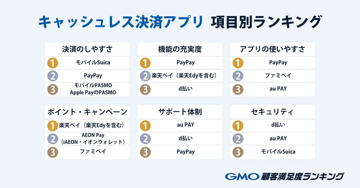 キャッシュレス決済を選ぶ基準は“お得”じゃない？ 利用者が最重視した意外なポイントの画像2
