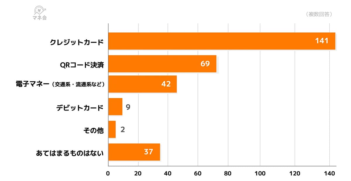 キャッシュレス決済の主役はクレカ47%! QRコード・電子マネーも5割超で定着の画像3