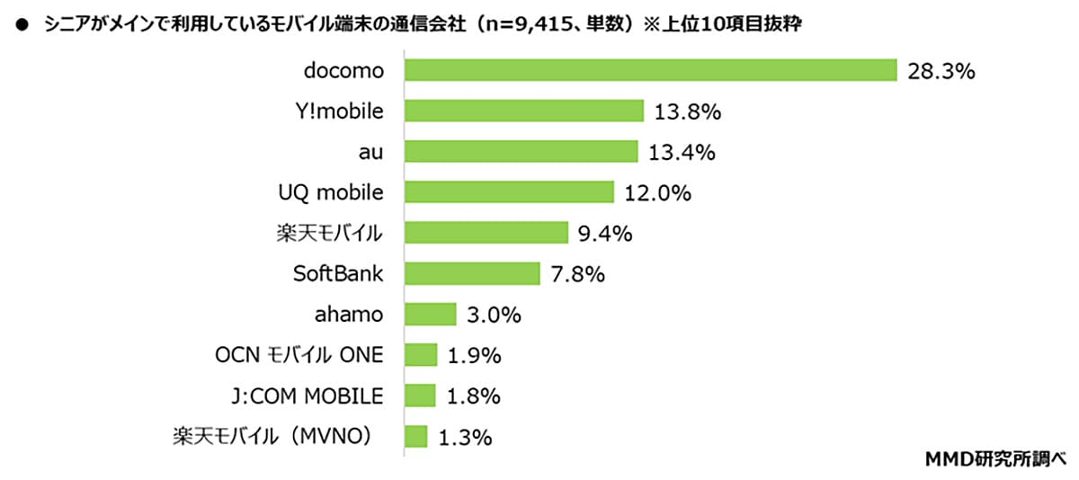 シニアが選ぶ通信会社ランキング　契約はドコモ、乗り換え先は楽天がトップにの画像3