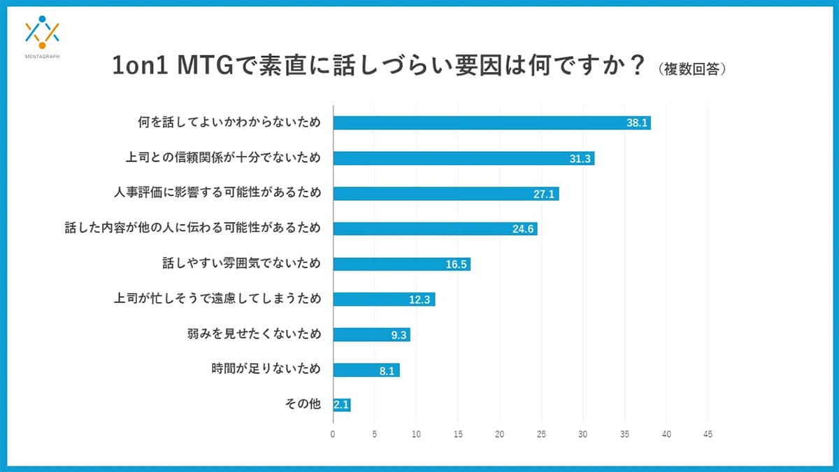 1on1MTGが機能していない? 部下の56%が「率直に話せない」本当の理由の画像3
