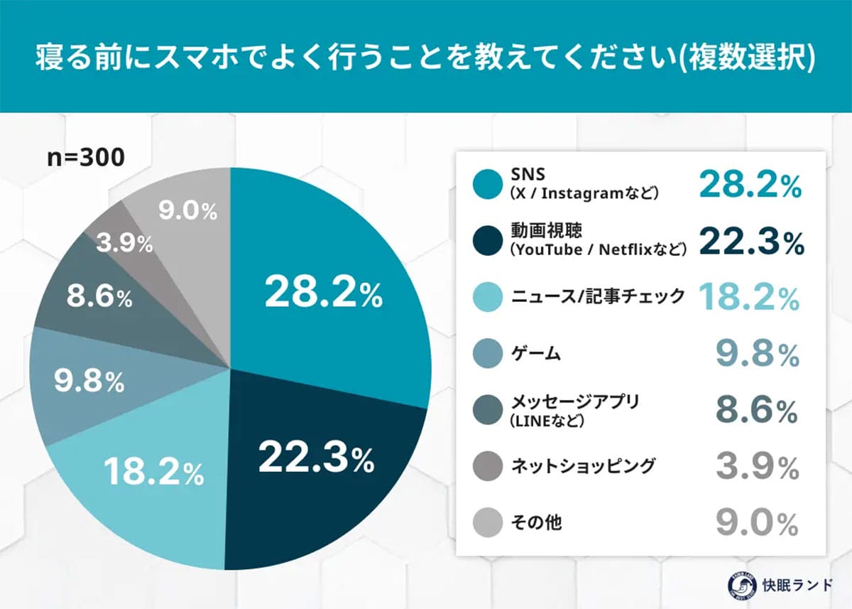 「寝つきが悪い原因はスマホ？」睡眠への影響、9割が“少なからずある”と回答の画像3