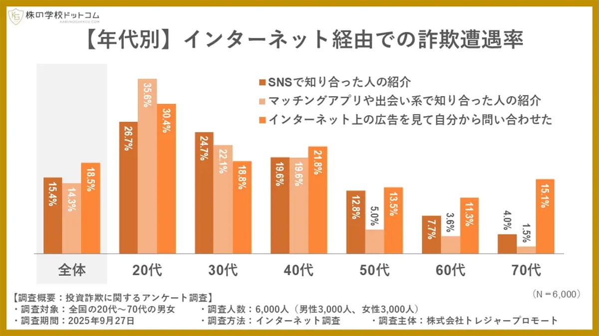 20代の投資詐欺が“シニアの3倍”に急増! 最大の入口はマッチングアプリだったの画像3