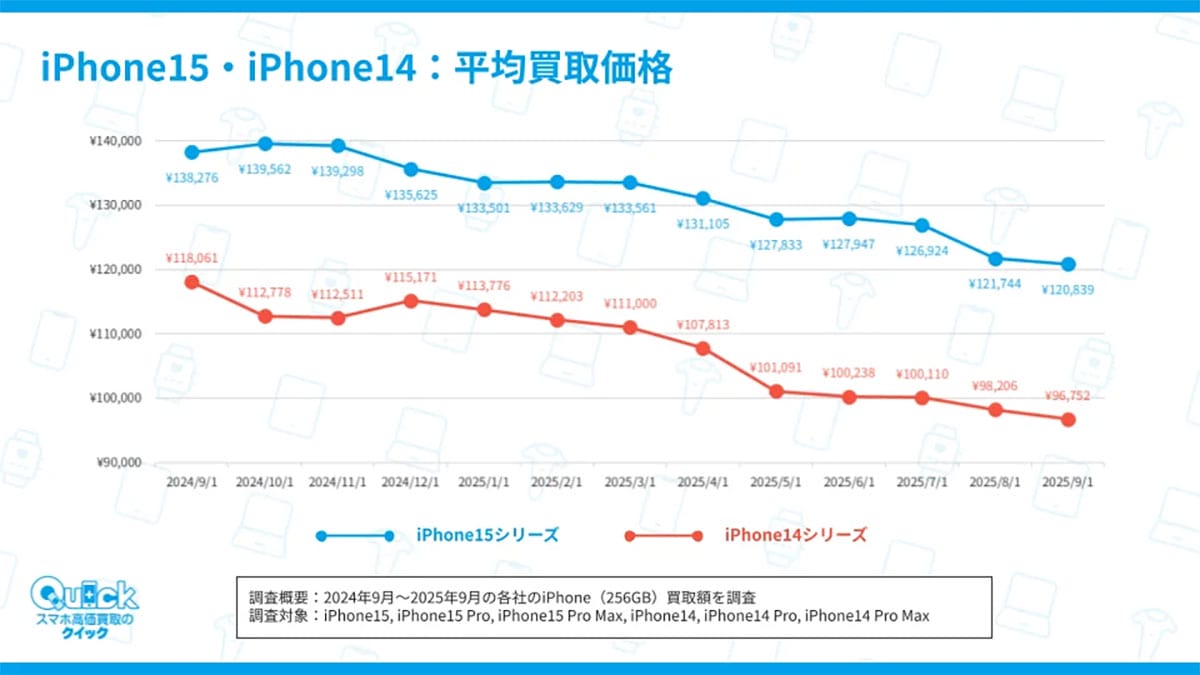 iPhoneを売るベストタイミングは新モデル後ではなく“その前”だった！の画像3