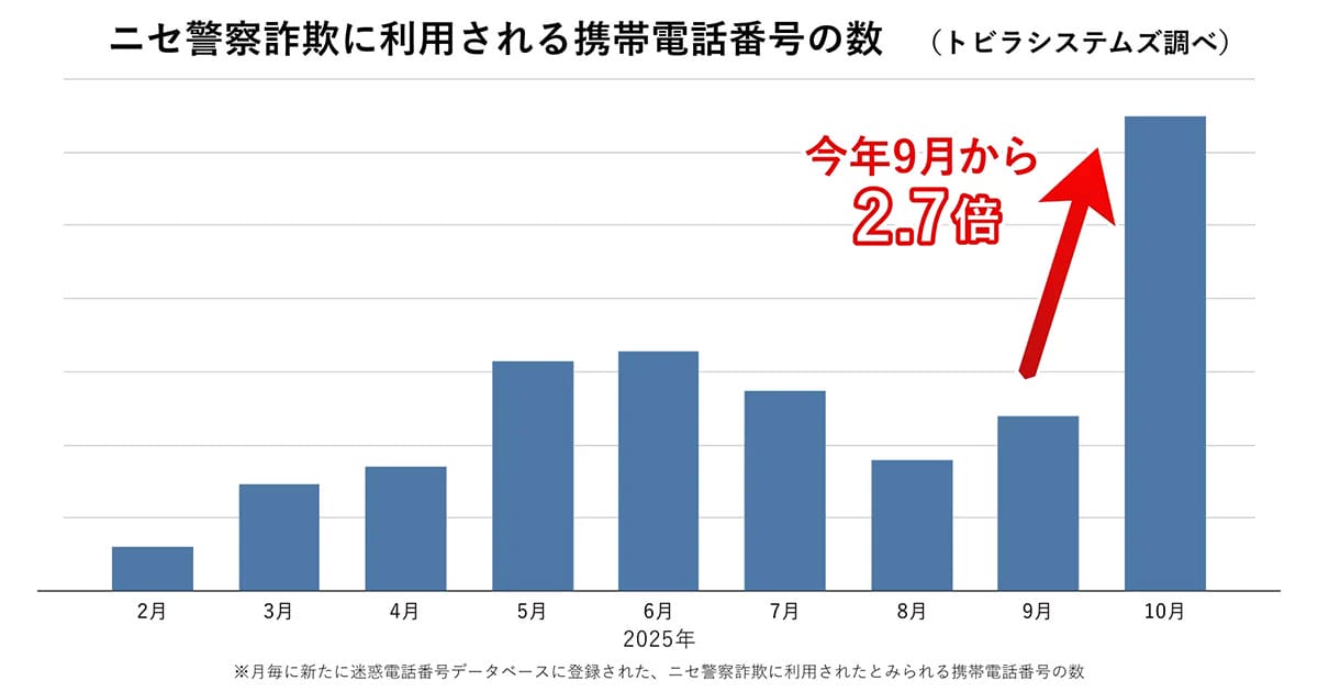 携帯番号で詐欺被害が急増中!「ニセ警察」着信が前月比2.7倍に急拡大の画像3