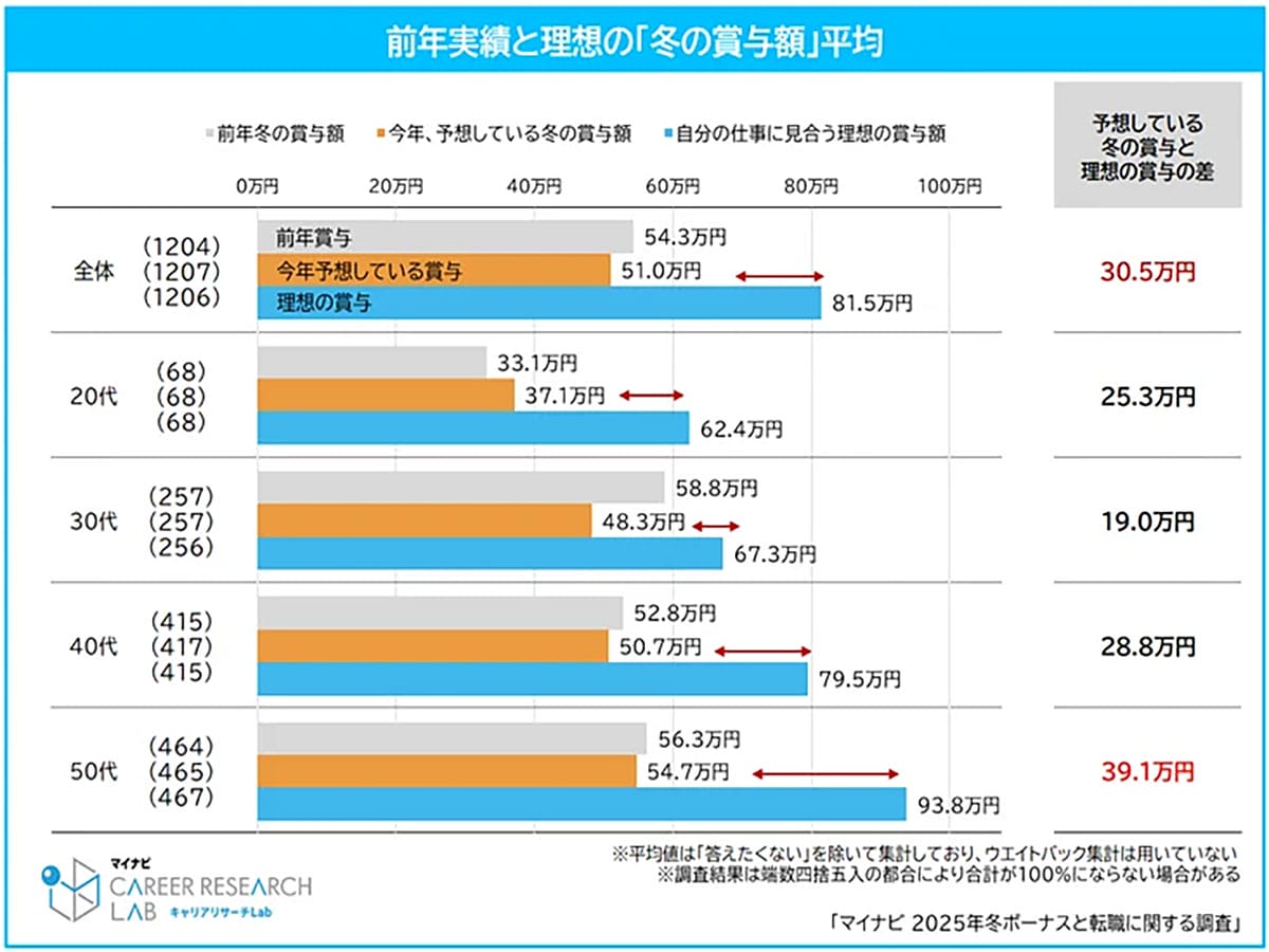冬ボーナスで転職意向に差　理想と現実に約30万円の乖離の画像3