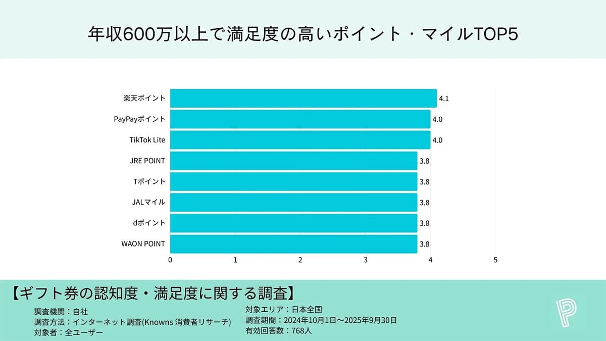 年収が高い人ほどポイ活に熱心!?　満足度1位は「楽天ポイント」「PayPay」の画像4