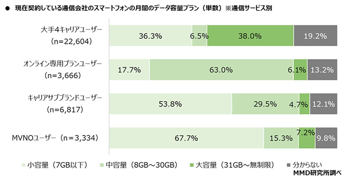 同じスマホなのに料金がここまで違う！ 大手キャリア8,500円、格安は4,000円台にの画像4