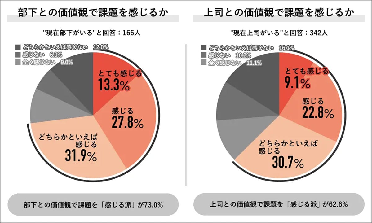 若手だけ優遇? 上司の6割が“部下に嫉妬”と回答 職場で何が起きている?の画像4