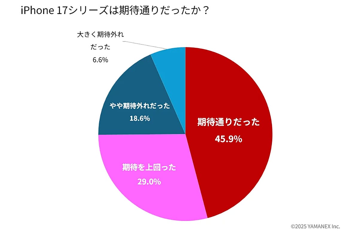 iPhone 17購入者の6割が無印モデルを選択　購入の決め手は“実用性”の画像4