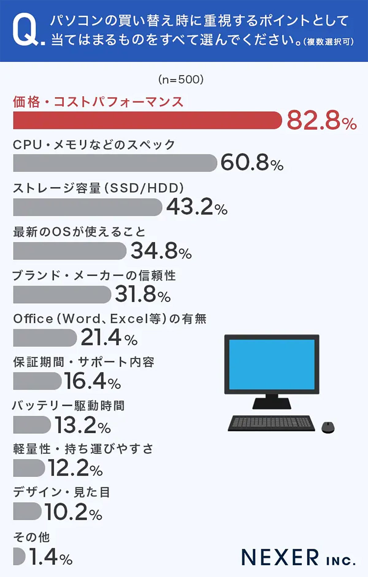 PC買い替え、迷ったら中古？　新品より“コスパ優先”の時代に突入の画像4