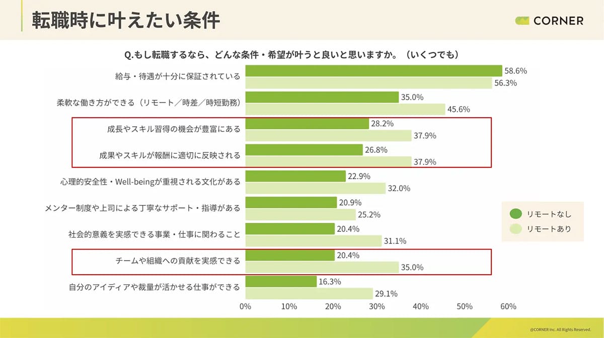 リモート勤務のほうが辞めたい人多い? 働きやすさの裏に不満もの画像4